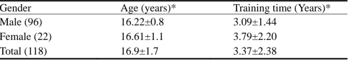 Table 1: The age and training time of subjects 