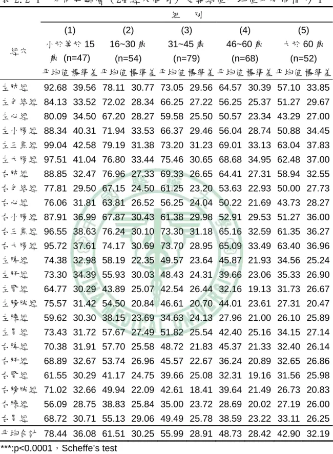表 2.2-1  不同年齡層（24 經穴個別）良導絡值平均值及分佈情形-1  組   別  (1) (2) (3) (4) (5)    經穴  小於等於 15 歲 (n=47)  16~30 歲  (n=54)  31~45 歲 (n=79)  46~60 歲 (n=68)  大於 60 歲(n=52)      平均值 標準差 平均值 標準差 平均值 標準差 平均值 標準差 平均值 標準差 左肺經  92.68 39.56 78.11 30.77 73.05 29.56 64.57 30.39 57.1