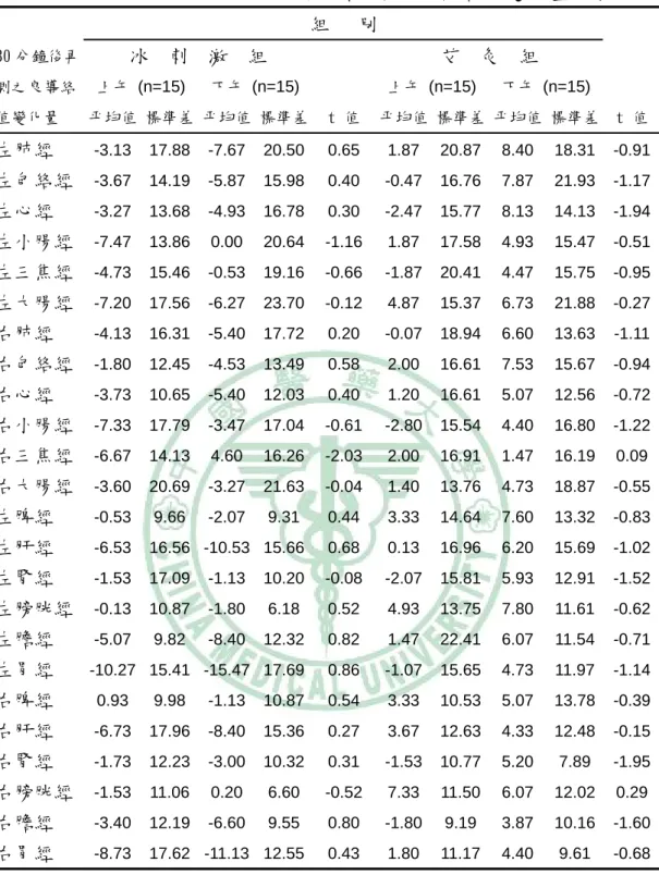 表 3.4.2-2  上午與下午 30 分鐘後再測之良導絡值變化量比較-2  組   別  30 分鐘後再  冰  刺  激  組  艾  灸  組  測之良導絡  上午 (n=15)  下午 (n=15)     上午 (n=15) 下午 (n=15)  值變化量  平均值 標準差 平均值 標準差 t 值  平均值 標準差 平均值 標準差  t 值  左肺經  -3.13 17.88 -7.67 20.50 0.65  1.87 20.87 8.40 18.31 -0.91 左包絡經  -3.67 14.
