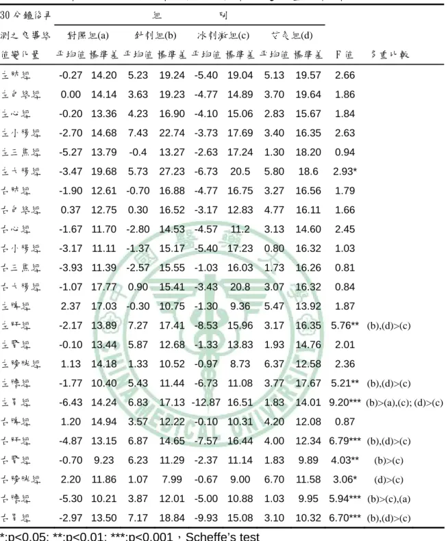 表 3.5.2  各組 30 分鐘後再測之良導絡值變化量統計結果 30 分鐘後再  組           別  測之良導絡  對照組(a)  針刺組(b)  冰刺激組(c) 艾灸組(d)  值變化量  平均值 標準差 平均值 標準差 平均值 標準差 平均值 標準差 F 值  多重比較   左肺經  -0.27 14.20  5.23  19.24 -5.40 19.04 5.13 19.57 2.66   左包絡經  0.00 14.14 3.63 19.23 -4.77 14.89 3.70 19.64