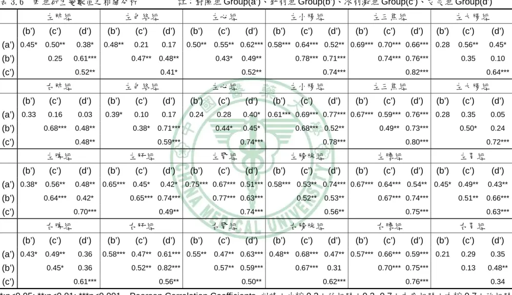 表 3.6  四組衍生變數值之相關分析                  註：對照組 Group(a’)、針刺組 Group(b’)、冰刺激組 Group(c’)、艾灸組 Group(d’)  左肺經  左包絡經  左心經  左小腸經  左三焦經  左大腸經  (b’) (c’)  (d’)  (b’)  (c’)  (d’)  (b’) (c’) (d’) (b’) (c’) (d’) (b’) (c’) (d’) (b’) (c’)  (d’)  (a’)  0.45* 0.50** 0.38* 0.4