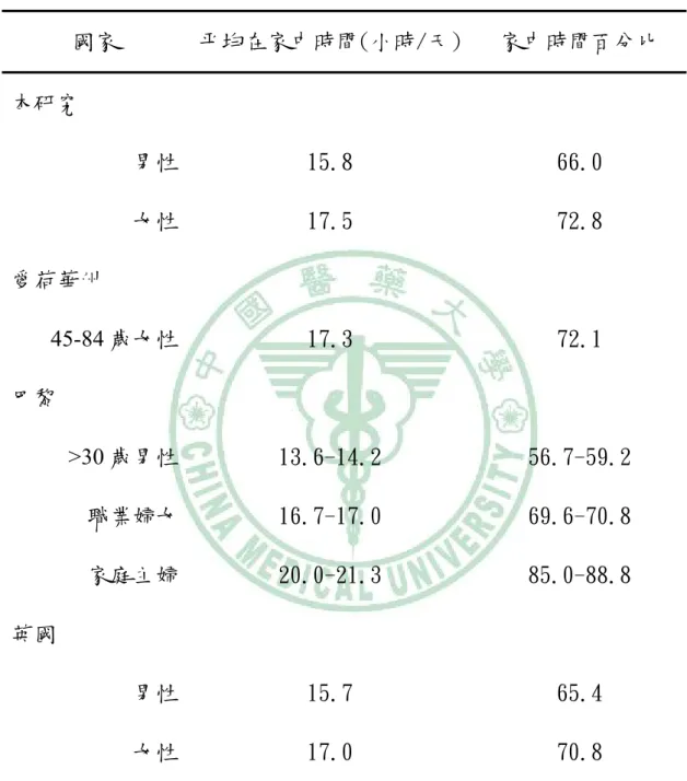 表 5-3   各國不同性別之時間活動分布  國家  平均在家中時間(小時/天) 家中時間百分比  本研究  男性  女性  15.8 17.5  66.0 72.8  愛荷華州  45-84 歲女性  17.3  72.1  巴黎  >30 歲男性  職業婦女  家庭主婦  13.6-14.2 16.7-17.0 20.0-21.3  56.7-59.2 69.6-70.8 85.0-88.8  英國  男性  女性  15.7 17.0  65.4 70.8 