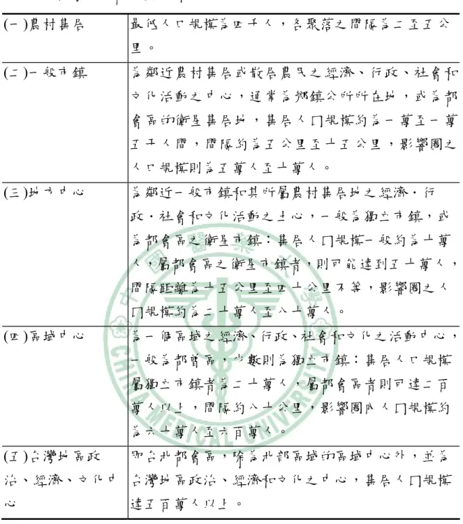 表 3-2  台灣地區都市劃分層級  (一)農村集居  最低人口規模為四千人，各聚落之間隔為二至五公 里。  (二)一般市鎮  為鄰近農村集居或散居農民之經濟、行政、社會和 文化活動之中心，通常為鄉鎮公所所在地，或為都 會區的衛星集居地，集居人囗規模約為一萬至一萬 五干人間，間隔約為五公里至十五公里，影響圈之 人口規模則為五萬人至十萬人。  (三)地方中心  為鄰近一般市鎮和其所屬農村集居地之經濟．行 政．社會和文化活動之土心，一般為獨立市鎮，或 為都會區之衛星市鎮：集居人囗規模一般約為十萬 人，屬都會區之