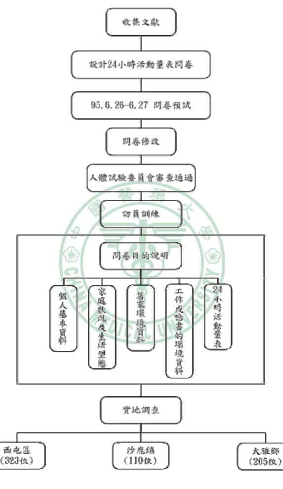 圖 3-2  問卷調查流程圖 