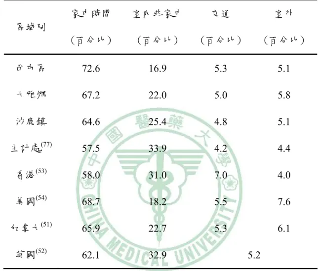 表 5-1  不同國家之時間活動模式比較  區域別  家中時間  (百分比)  室內非家中 (百分比)  交通  (百分比)  室外  (百分比)  西屯區  72.6 16.9 5.3  5.1  大雅鄉  67.2 22.0 5.0  5.8  沙鹿鎮  64.6 25.4 4.8  5.1  主計處 (77) 57.5 33.9 4.2  4.4  香港 (53) 58.0 31.0 7.0  4.0  美國 (54) 68.7 18.2 5.5  7.6  加拿大 (51) 65.9 22.7 5.
