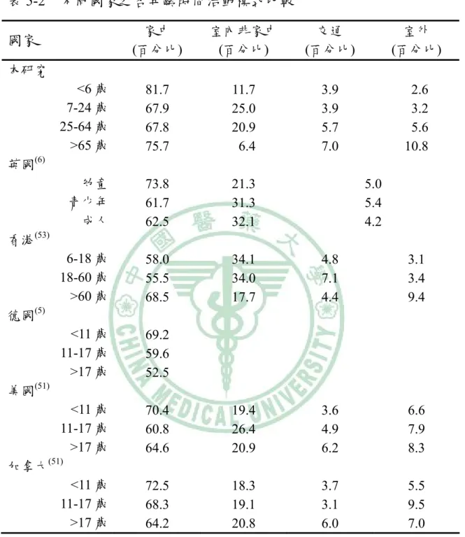 表 5-2  不同國家之各年齡時間活動模式比較  國家  家中  (百分比)  室內非家中(百分比)  交通  (百分比)  室外  (百分比)  本研究  <6 歲 7-24 歲 25-64 歲 >65 歲 81.7 67.9 67.8  75.7  11.7  25.0 20.9   6.4  3.9 3.9 5.7 7.0   2.6  3.2  5.6 10.8  英國 (6)  幼童 青少年 成人 73.8 61.7  62.5  21.3 31.3 32.1  5.0 5.4 4.2