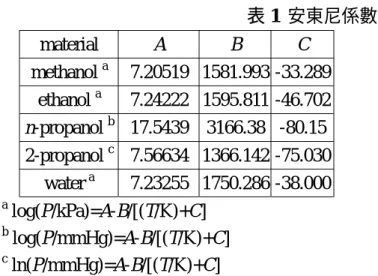 表 1  安東尼係數  material  A B  C  methanol  a  7.20519  1581.993  -33.289  ethanol  a  7.24222  1595.811  -46.702  n-propanol  b  17.5439  3166.38 -80.15  2-propanol  c  7.56634 1366.142  -75.030  water  a  7.23255  1750.286  -38.000  a  log(P/kPa)=A-B/[(T/K)+