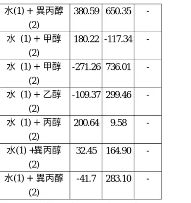 圖 1  甲醇水溶液之閃火點預測曲線和實驗數據比較 