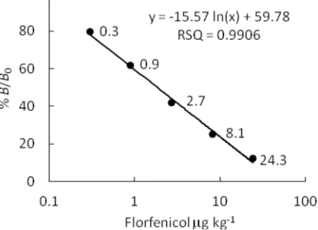 FIGURE  2  Calibration   curve   for   FF   ELISA.  B/B 0   was   the   normalized   response   relative   to   the   zero standard