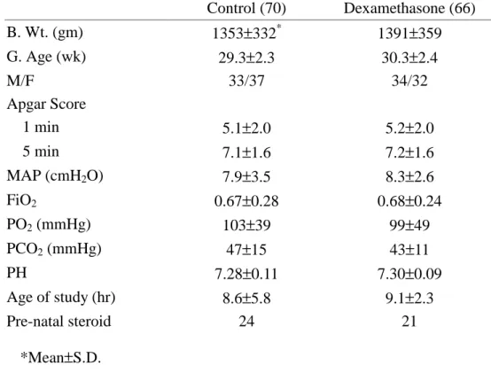 Table II. Clinical and Biochemical Char acter istics in the Per inatal Per iod Control (70) Dexamethasone (66) B