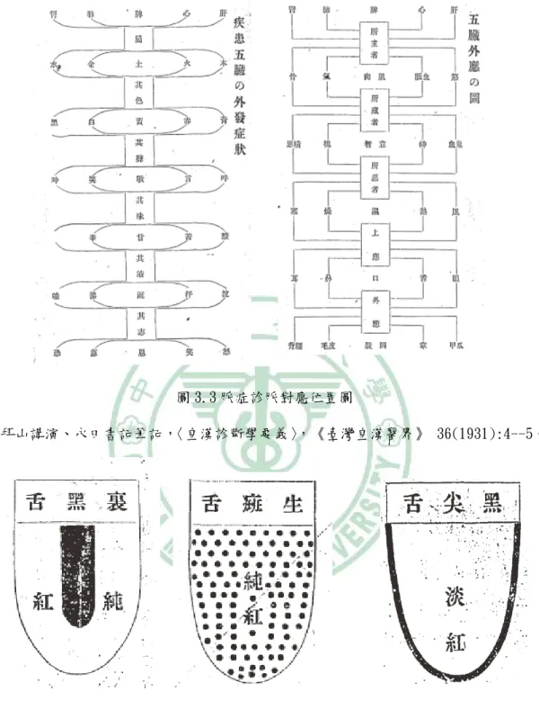 圖 3.3 脈症診脈對應位置圖 