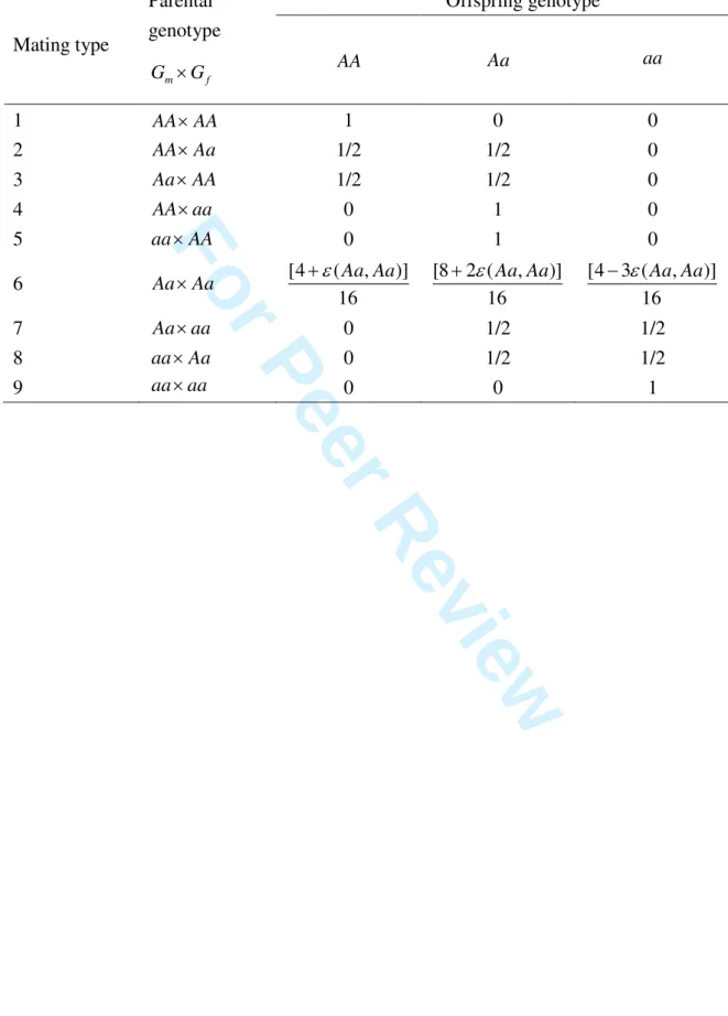 Table I. First-order approximations of the general CPG probabilities for the complete trio  under the null hypothesis of no association 