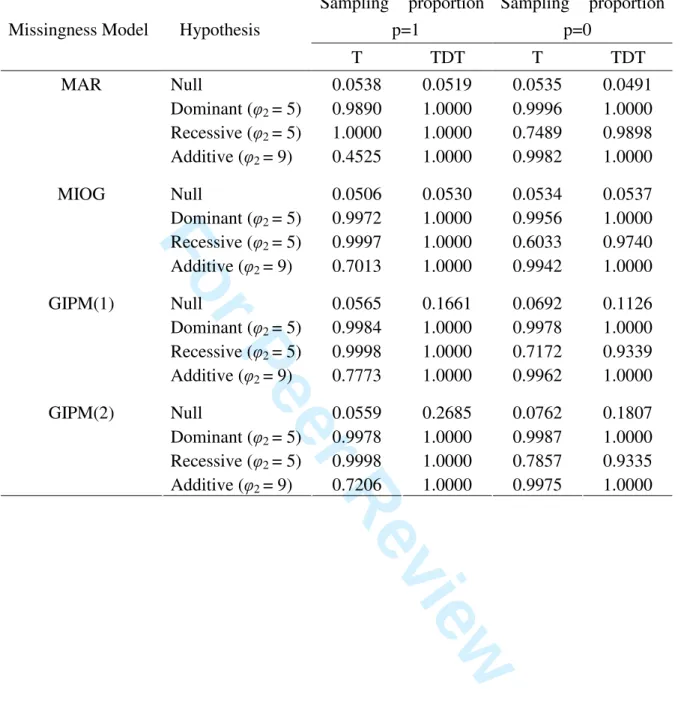 Table II. Sizes and Powers of the Association Tests Under One Population  Sampling  proportion 
