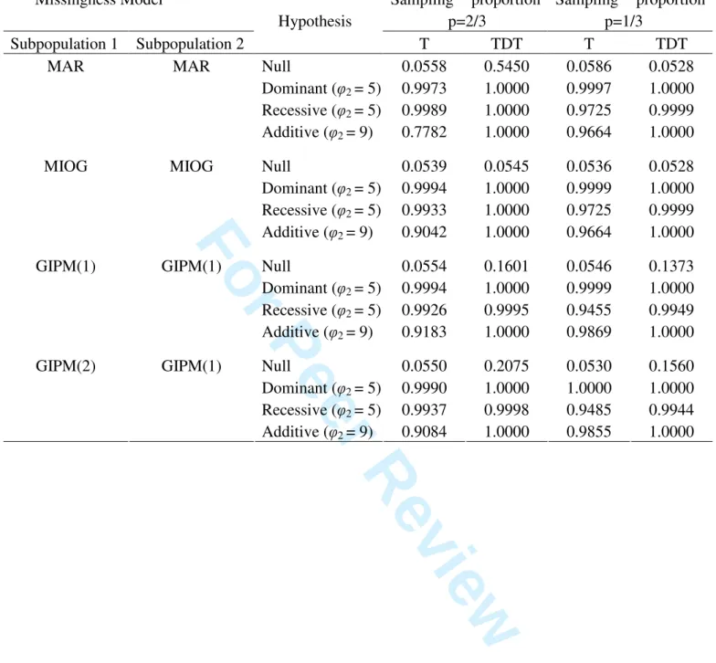 Table III. Sizes and Powers of the Association Tests Under Two Populations 