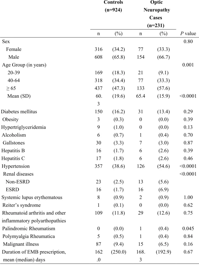Table 1. Characteristics of optic neuropathy cases and control subjects selected  from EMB–treated patients 