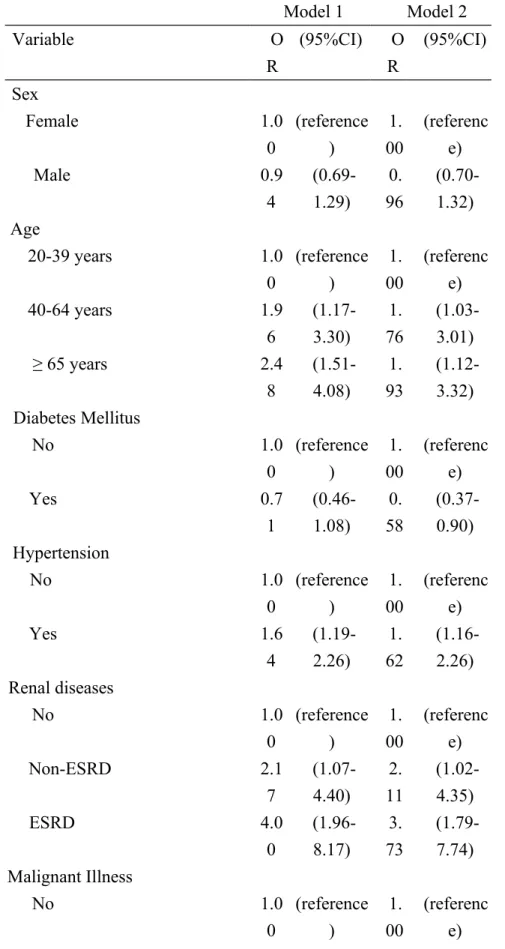 Table 2. Adjusted odds ratios for optic neuropathy in relation to medical  comorbidities  Model 1 Model 2 Variable O R  (95%CI) OR  (95%CI) Sex Female 1.0 0 (reference) 1.00 (reference) Male 0.9 4 (0.69-1.29) 0.96 (0.70-1.32) Age 20-39 years 1.0 0 (referen