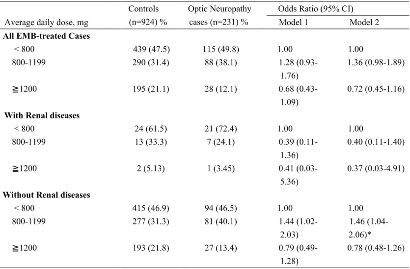 Table 5. Odds ratios for optic neuropathy in relation to average daily dosage of EMB prescription  Controls