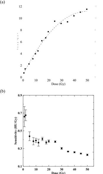 Fig.   4   shows  the  percent   residual   graph   away   from   the linear fitted dose response curve drawn in fig