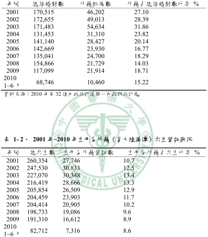 表 1- 1、 2001 年~2010 年國人與外籍（含大陸港澳）配偶結婚對數  年別  總結婚對數  外籍配偶數  外籍占總結婚對數比率 %  2001    170,515      46,202      27.10  2002    172,655      49,013      28.39  2003    171,483      54,634      31.86  2004    131,453      31,310      23.82  2005    141,140      28