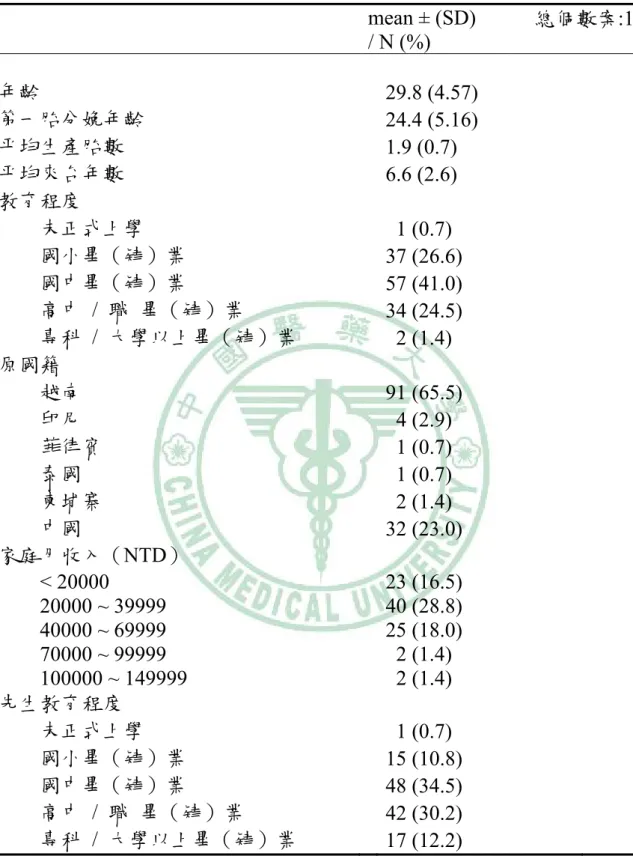 表 2- 1、新移民女性人口社會學特徵分布  mean ± (SD)  / N (%)  總個數案:139 年齡    29.8 (4.57)  第一胎分娩年齡    24.4 (5.16)  平均生產胎數  1.9 (0.7)  平均來台年數  6.6 (2.6)  教育程度      未正式上學  1 (0.7)      國小畢（肄）業  37 (26.6)      國中畢（肄）業  57 (41.0)      高中 / 職  畢（肄）業  34 (24.5)      專科 / 大學以上畢（肄）