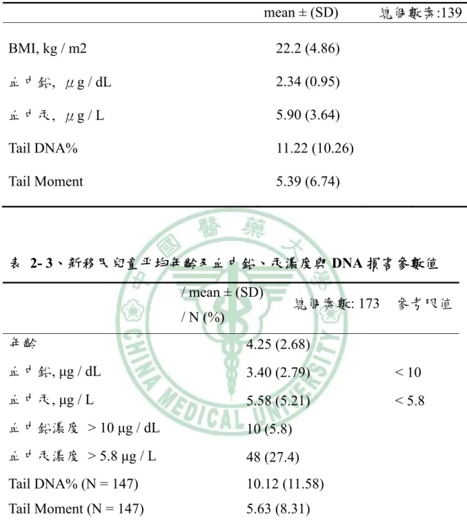 表 2- 2、新移民女性血中鉛、汞濃度與 DNA 損害參數值  mean ± (SD)  總個數案:139 BMI, kg / m2  22.2 (4.86)  血中鉛,  μg / dL  2.34 (0.95)  血中汞,  μg / L  5.90 (3.64)  Tail DNA%  11.22 (10.26)  Tail Moment  5.39 (6.74)    表 2- 3、新移民兒童平均年齡及血中鉛、汞濃度與 DNA 損害參數值    / mean ± (SD)  / N (%)  總個案