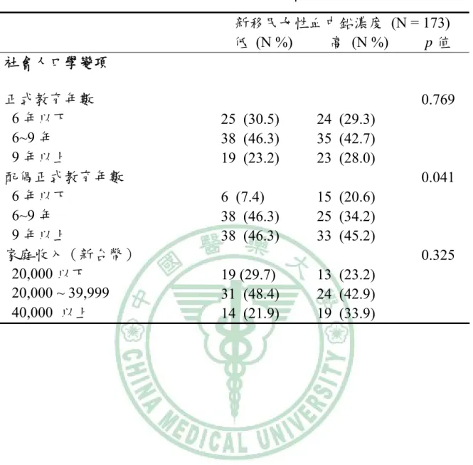表 7- 1、新移民女性血中鉛濃度與其飲食習慣及生活環境分布情形  新移民女性血中鉛濃度  (N = 173)  低 (N %)  高 (N %)  p 值  社會人口學變項  正式教育年數     0.769  6 年以下  25 (30.5)  24 (29.3)  6~9 年  38 (46.3)  35 (42.7)  9 年以上  19 (23.2)  23 (28.0)  配偶正式教育年數  0.041    6 年以下  6 (7.4)  15 (20.6)  6~9 年  38 (46.3)