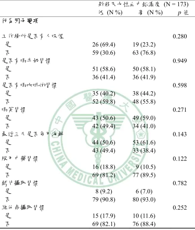 表 7- 2、新移民女性血中鉛濃度與其飲食習慣及生活環境分布情形  新移民女性血中鉛濃度  (N = 173)  低 (N %)  高 (N %)  p 值  行為因子變項  工作場所是否有人吸煙    0.280    是  26 (69.4)  19 (23.2)    否  59 (30.6)  63 (76.8)  是否有喝牛奶習慣    0.949    是  51 (58.6)  50 (58.1)    否  36 (41.4)  36 (41.9)  是否有喝咖啡的習慣    0.598  
