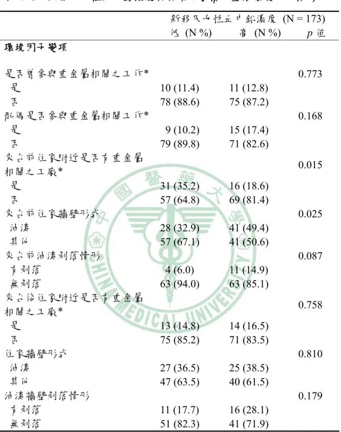 表 7- 3、新移民女性血中鉛濃度與其飲食習慣及生活環境分布情形  新移民女性血中鉛濃度  (N = 173)  低 (N %)  高 (N %)  p 值  環境因子變項  是否曾參與重金屬相關之工作*    0.773    是  10 (11.4)  11 (12.8)    否  78 (88.6)  75 (87.2)  配偶是否參與重金屬相關工作*    0.168    是  9 (10.2)  15 (17.4)    否  79 (89.8)  71 (82.6)  來台前住家附近是否有重