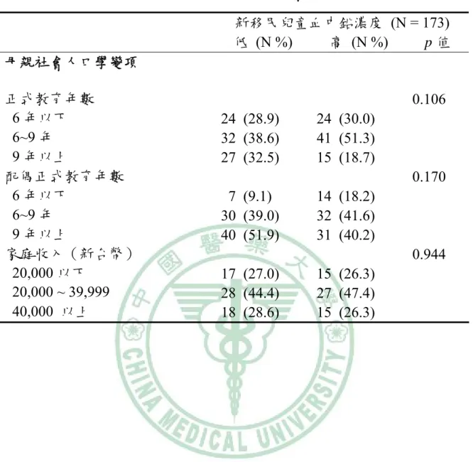 表 8- 1、新移民兒童血中鉛濃度與其母親社會人口學變項分布情形  新移民兒童血中鉛濃度  (N = 173)  低 (N %)  高 (N %)  p 值  母親社會人口學變項  正式教育年數    0.106  6 年以下  24 (28.9)  24 (30.0)  6~9 年  32 (38.6)  41 (51.3)  9 年以上  27 (32.5)  15 (18.7)  配偶正式教育年數    0.170    6 年以下   7 (9.1)  14 (18.2)  6~9 年  30 (3