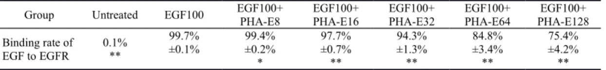 Table 1 Summary of average adhesion force of EGF and PHA-E to EGFR based on Figure 2 (n = 517) a