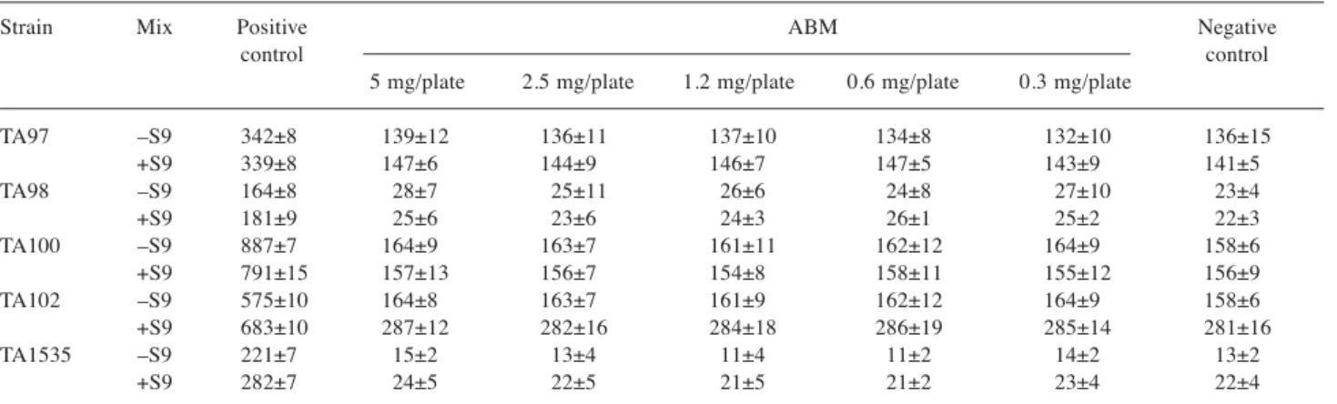 Table II. Results of mean hematological counts of male mice administered with different doses of ABM for 28-days