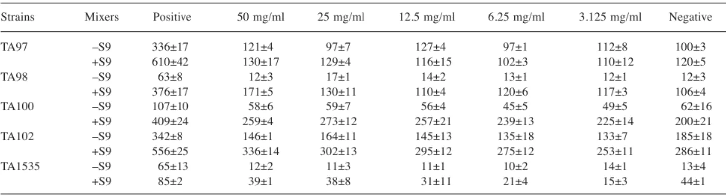 Table II also shows that Antrodia cinnamomea without S9 mix at the 3 h raised the percentage of aberrant cells and these effects were dose-dependent