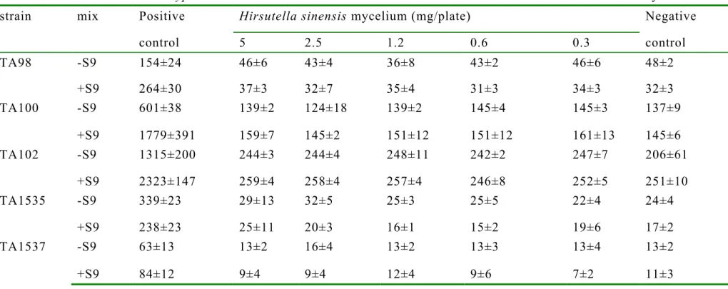 Table 1. The numbers of total colonies counts (CFU) including spontaneous revertant colonies that appeared on a plate were determined by the measurement of the Salmonella typhimurium Reverse Mutation test in different concentrations of Hirsutella sinensis 