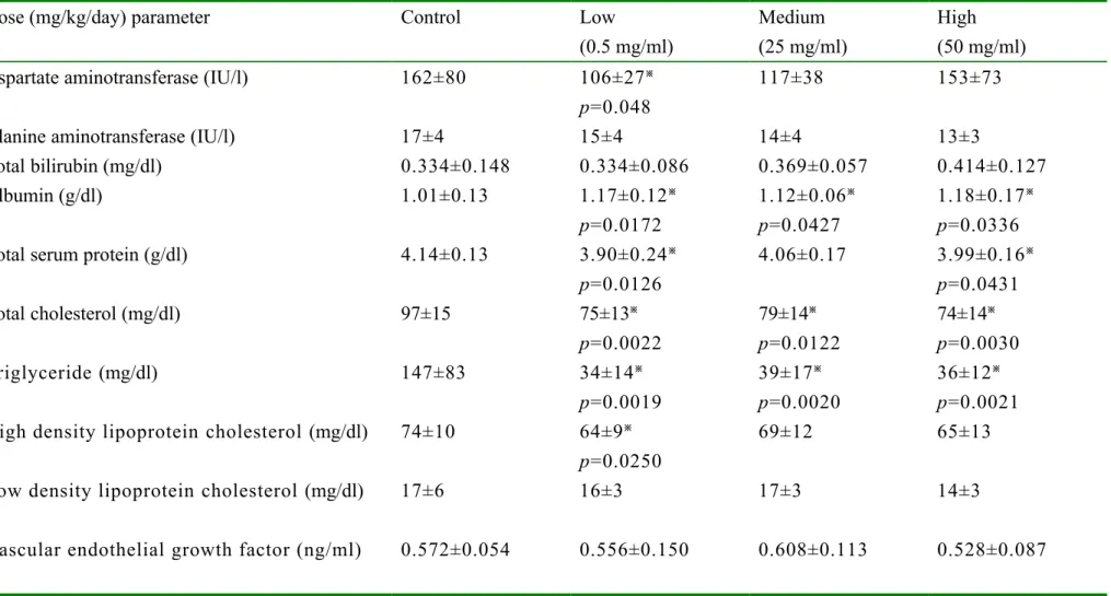 Table 2. Mean serum biochemical values of mice which were inoculated with SK-Hep 1 cells and then administered with different doses of Hirsutella sinensis mycelium.