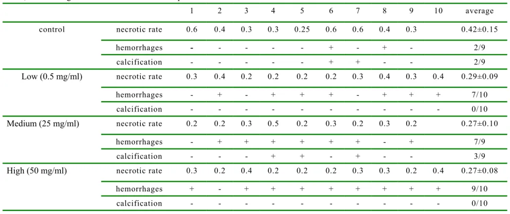 Table   3.  At   the   end   of   experiment,   tumors   were   removed   out   and   sections   from   each   tumor   mass   were   stained   with   H&amp;E.