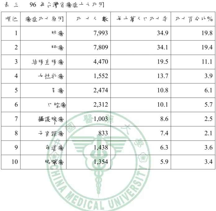 表  三   96 年台灣省癌症十大死因  順位  癌症死亡原因  死  亡人  數 每十萬人口死亡率  死亡百分比% 1  肺癌  7,993 34.9 19.8 2  肝癌  7,809 34.1 19.4 3  結腸直腸癌  4,470 19.5 11.1 4  女性乳癌  1,552 13.7 3.9 5  胃癌  2,474 10.8 6.1 6  口腔癌 2,312 10.1 5.7 7  攝護腺癌  1,003 8.6 2.5 8  子宮頸癌  833 7.4 2.1 9  食道癌  1,43
