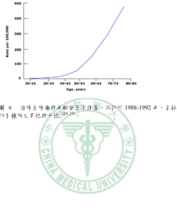 圖  四    結腸直腸癌與年齡發生率調查，統計於 1988-1992 年，含括 所有種族之男性與女性  (24, 25) 。 