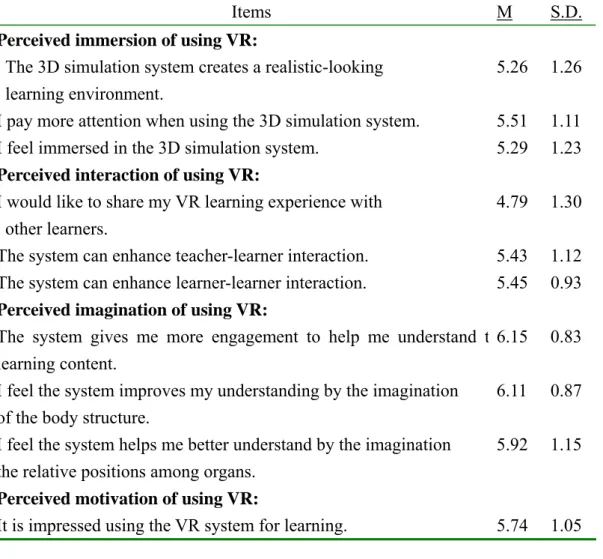 Table 1: The Mean, Standard Deviation, item-total correlations of VR from 1 which means “strongly disagree” to  7 which means “strongly agree”) 