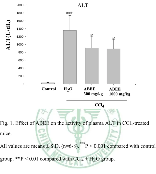 Fig. 1. Effect of ABEE on the activity of plasma ALT in CCl 4 -treated  mice. 