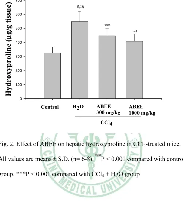 Fig. 2. Effect of ABEE on hepatic hydroxyproline in CCl 4 -treated mice. 