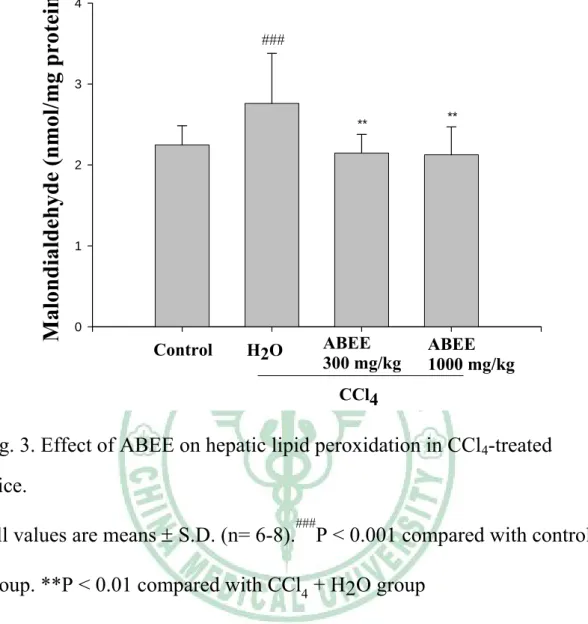 Fig. 3. Effect of ABEE on hepatic lipid peroxidation in CCl 4 -treated  mice.   