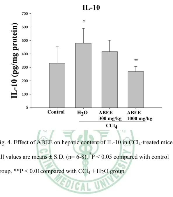 Fig. 4. Effect of ABEE on hepatic content of IL-10 in CCl 4 -treated mice.   