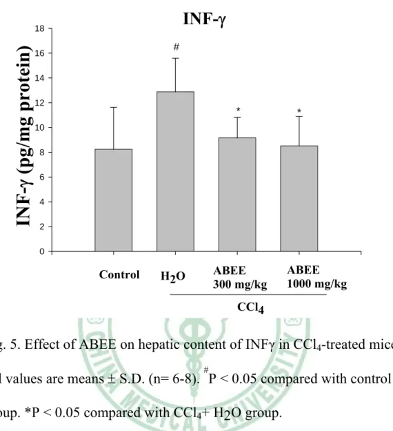 Fig. 5. Effect of ABEE on hepatic content of INFγ in CCl 4 -treated mice.   