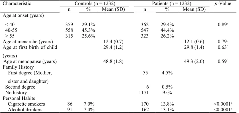 Table II. Distributions of demographic and life-style of breast cancer patients and the age-matched controls.