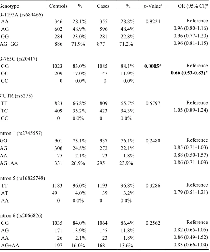 Table   III.  Distribution   of   cyclooxygenase   2  (COX-2)  genotypes   among   breast   cancer patient and control groups.