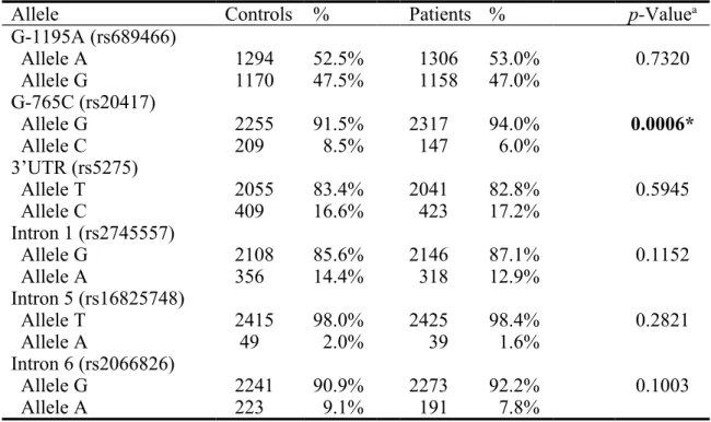 Table IV. Distribution of cyclooxygenase 2 (COX-2) allelic frequencies among breast cancer patient and control groups.