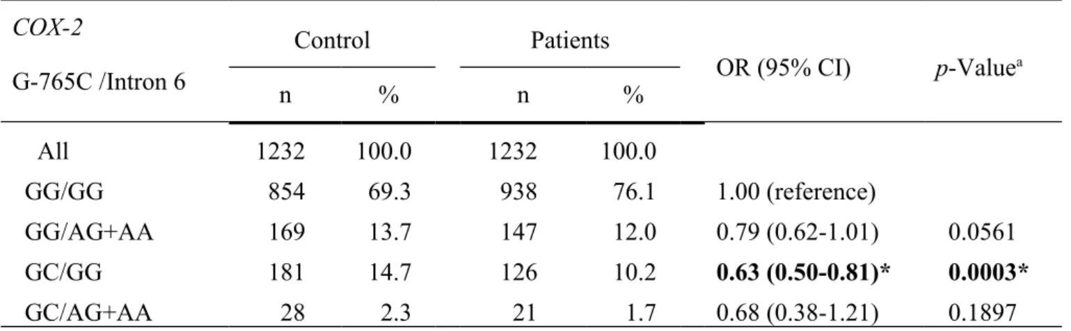 Table   VI.  Frequencies   of   combined  COX-2  G-765C  and   Intron   6   genotype   polymorphisms among breast cancer patient and control groups.
