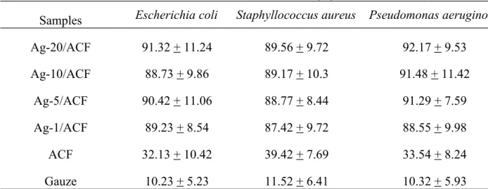 Table 1. The inhibition of bacterial growth (%) of the various Ag-ACF dressing (n=5)