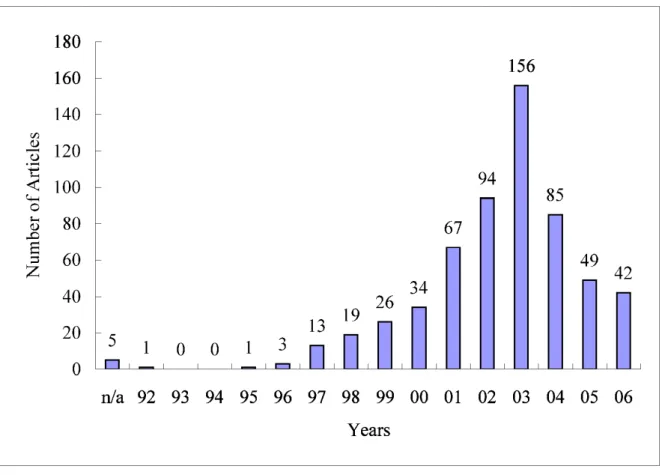 Figure 1    A chronicle distribution of 595 articles 