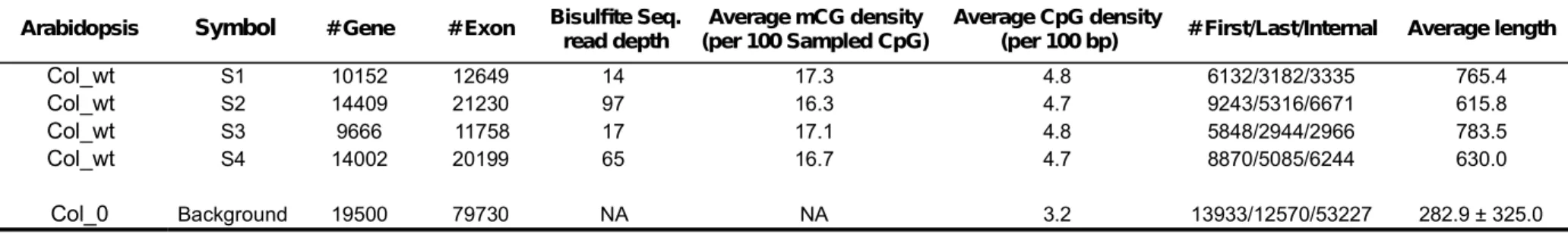 Table 1. The methylome datasets and the background exome dataset analyzed in this study